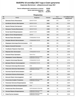 Результаты-выборов-по-округу.jpg